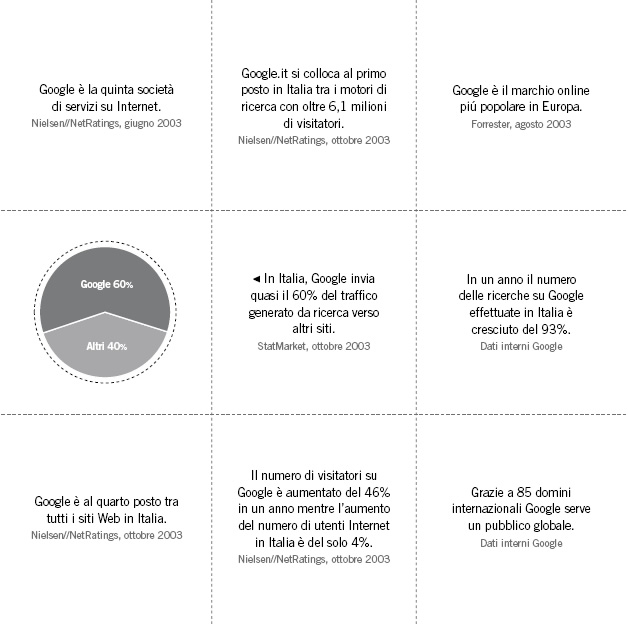 Perch� scegliere Google?